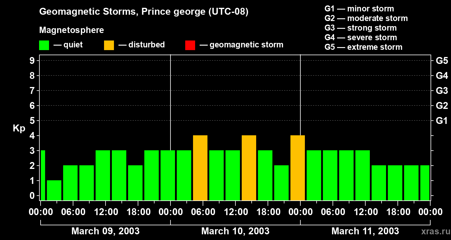 Changes in the geomagnetic index Kp