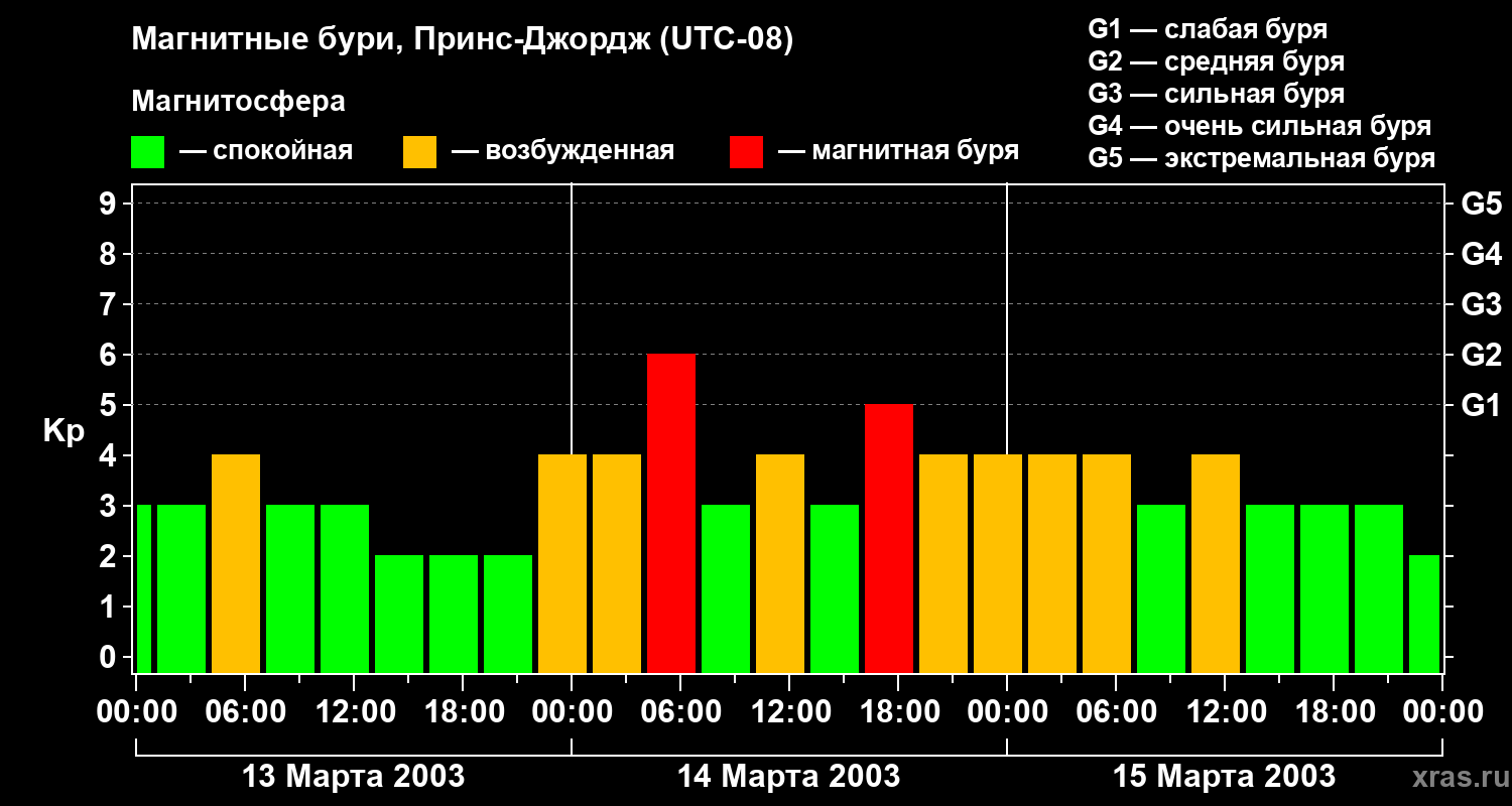 Изменения геомагнитного индекса Kp