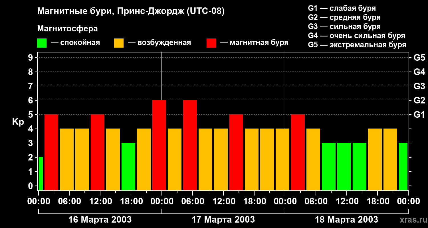 Изменения геомагнитного индекса Kp