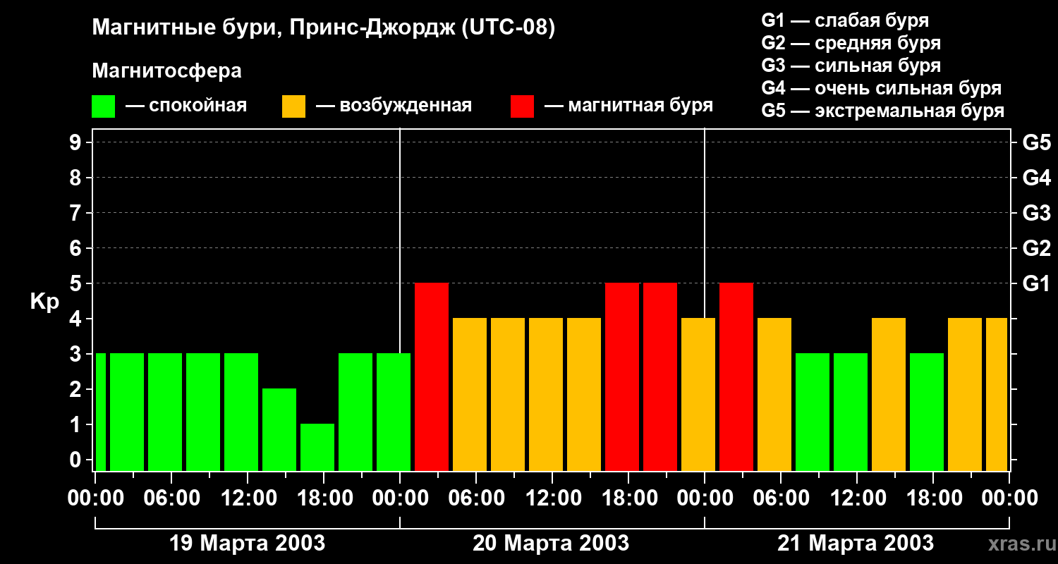 Изменения геомагнитного индекса Kp