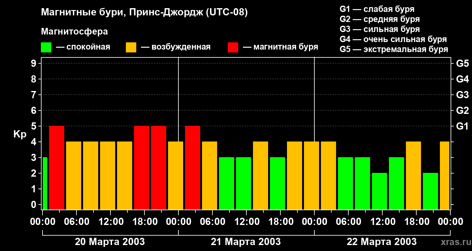 Изменения геомагнитного индекса Kp