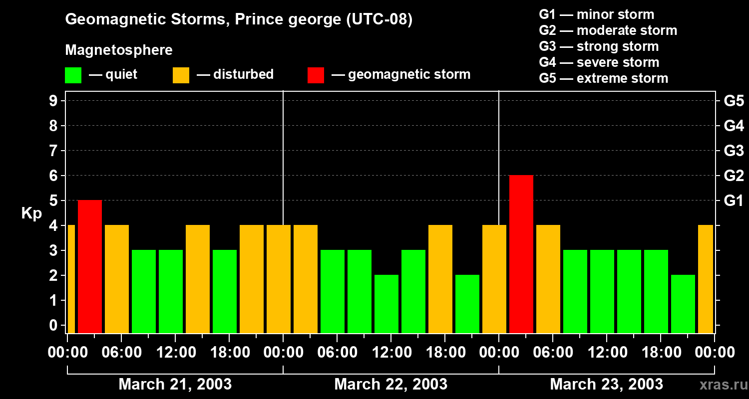 Changes in the geomagnetic index Kp