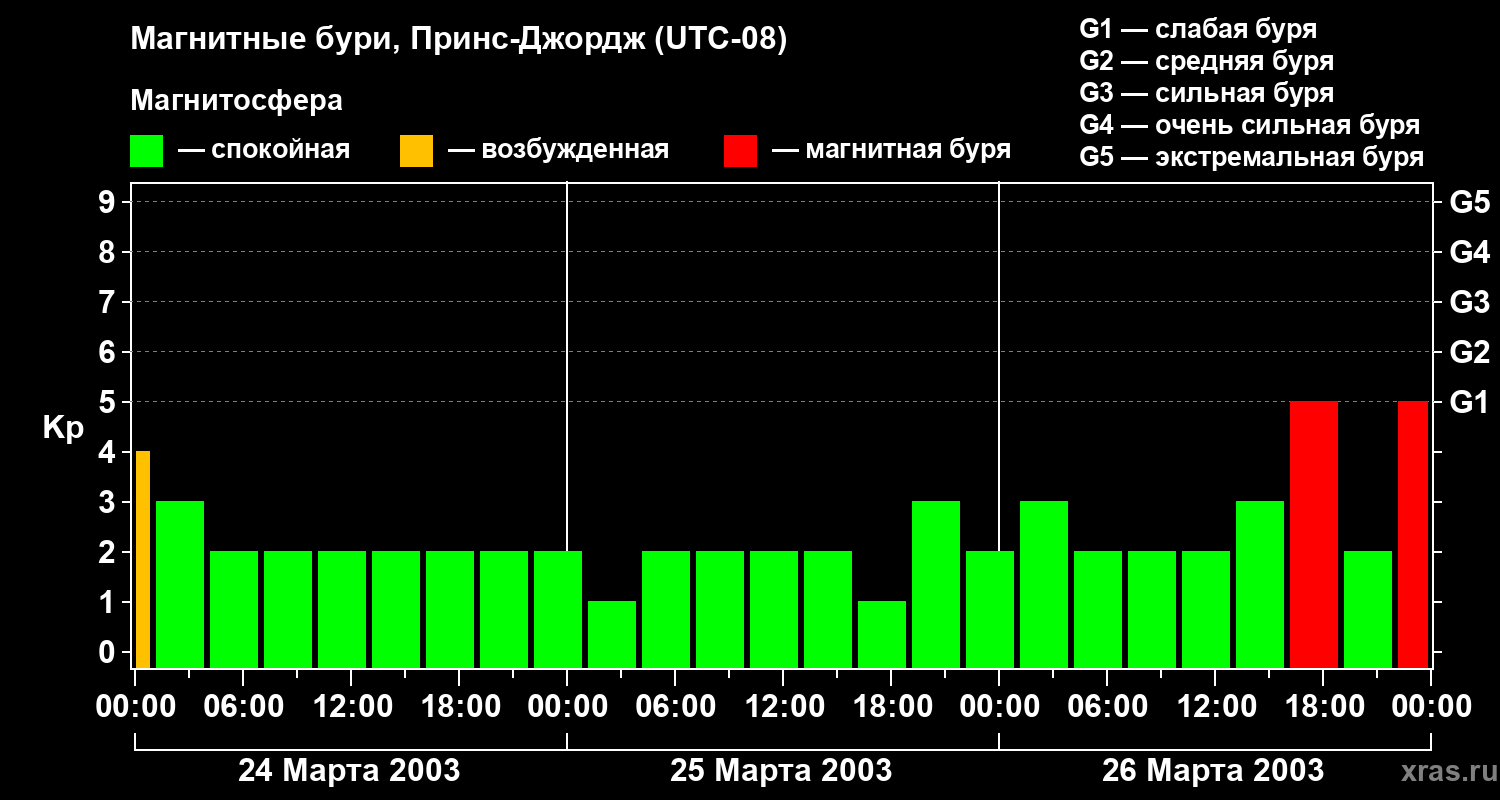 Изменения геомагнитного индекса Kp