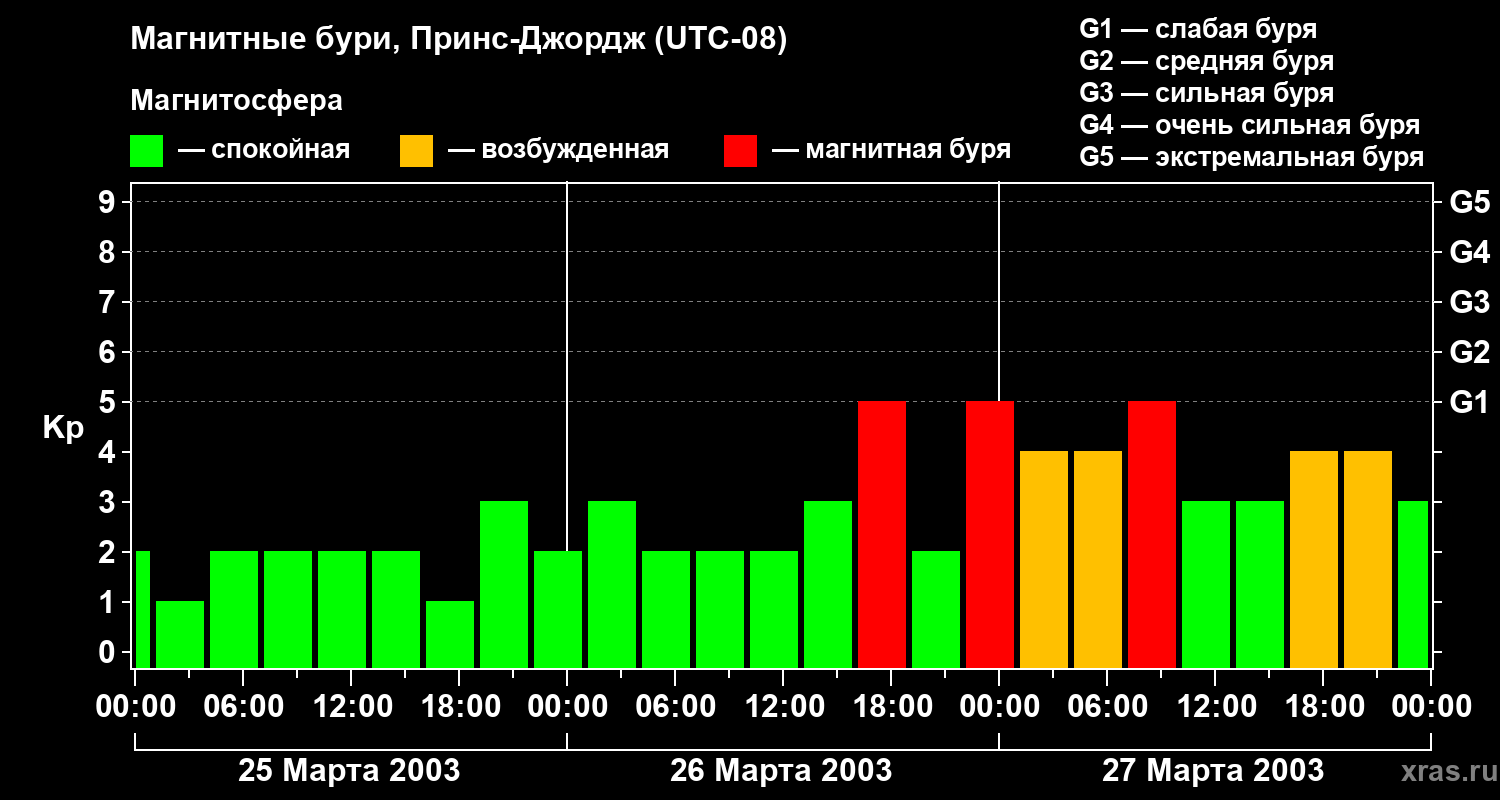 Изменения геомагнитного индекса Kp
