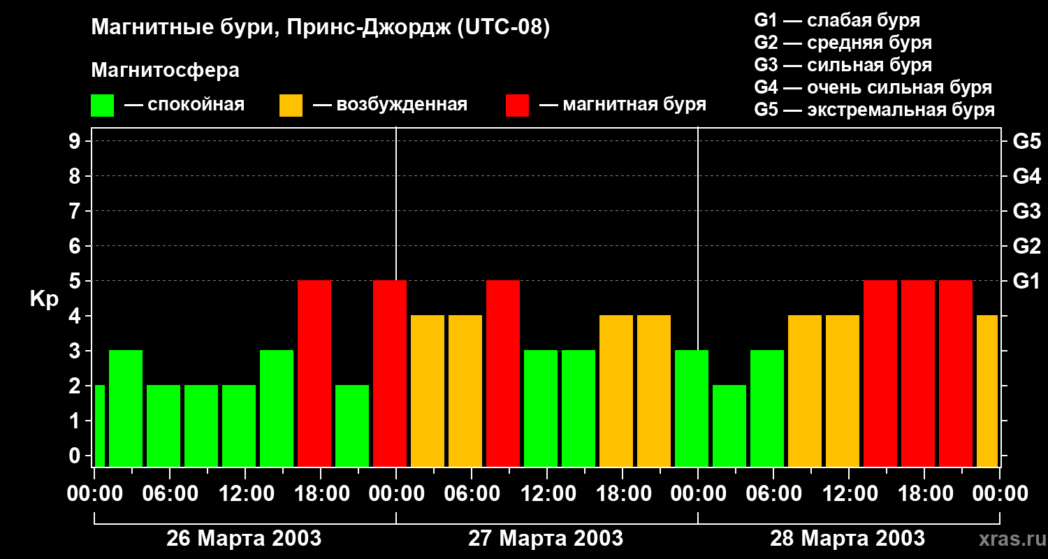 Изменения геомагнитного индекса Kp