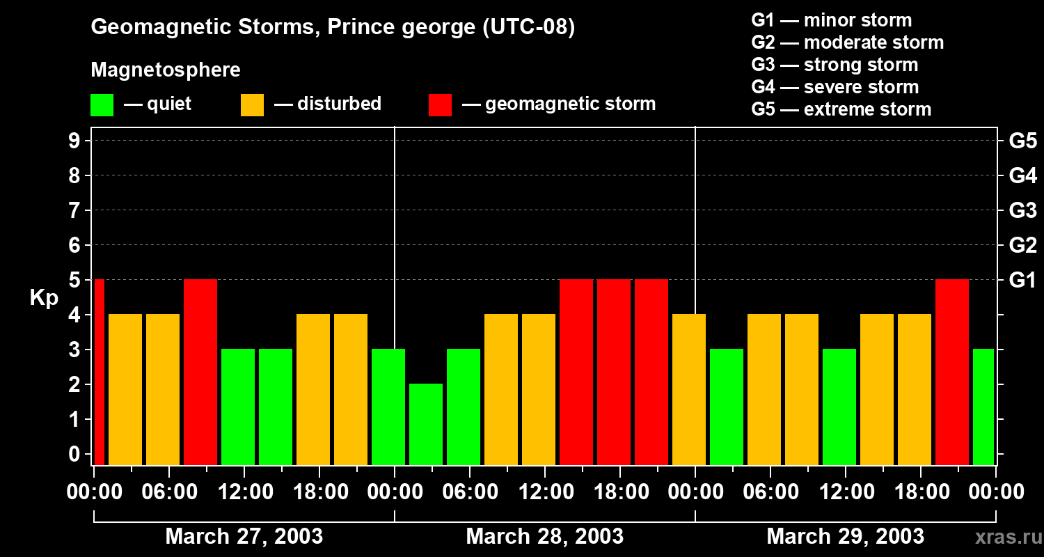 Changes in the geomagnetic index Kp