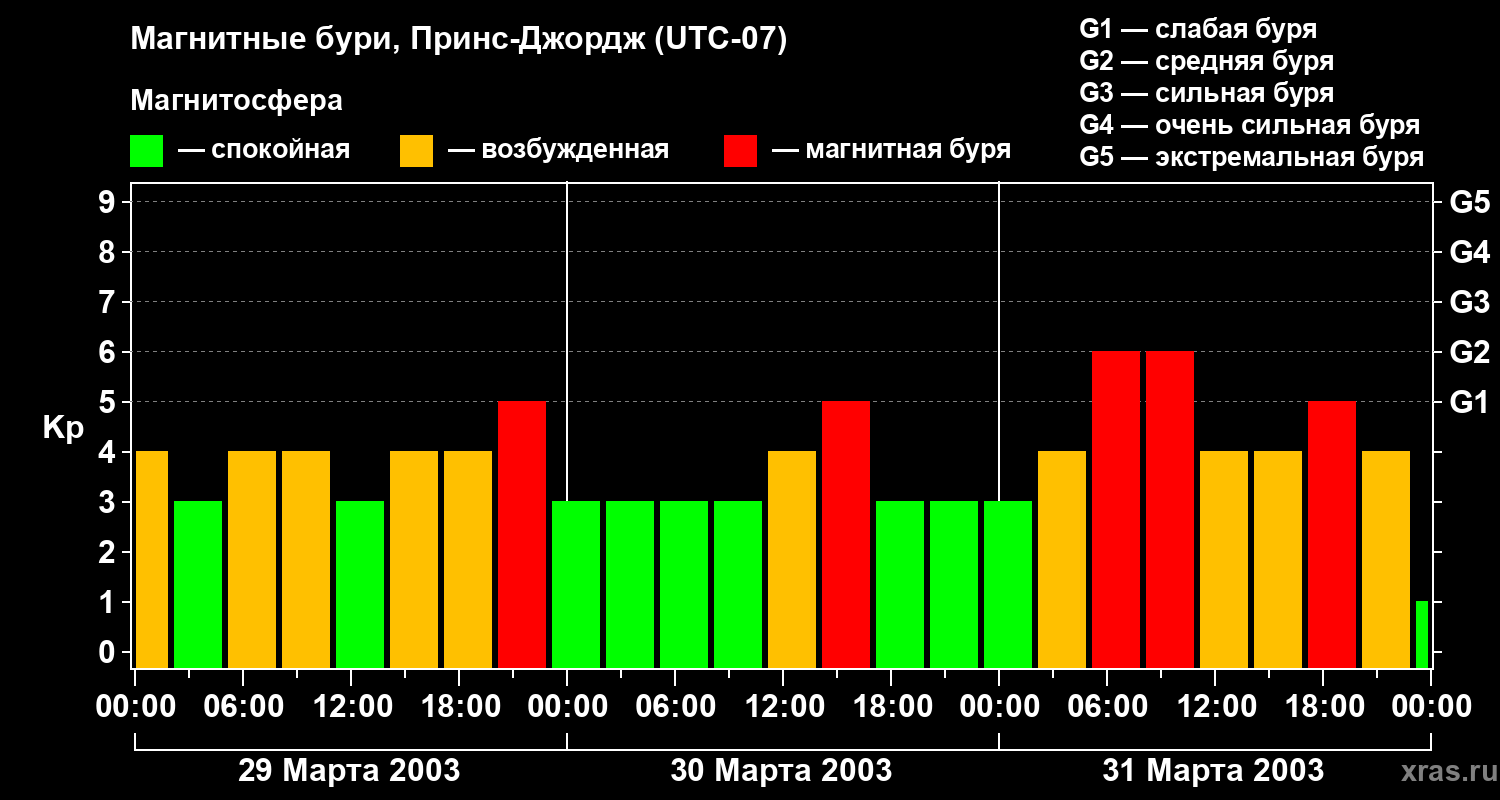 Изменения геомагнитного индекса Kp