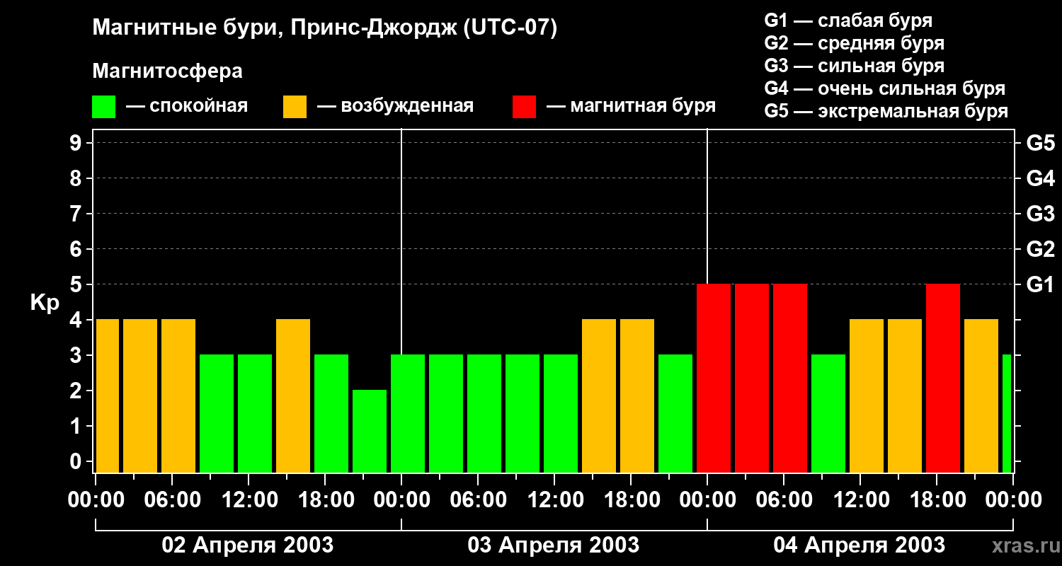 Изменения геомагнитного индекса Kp