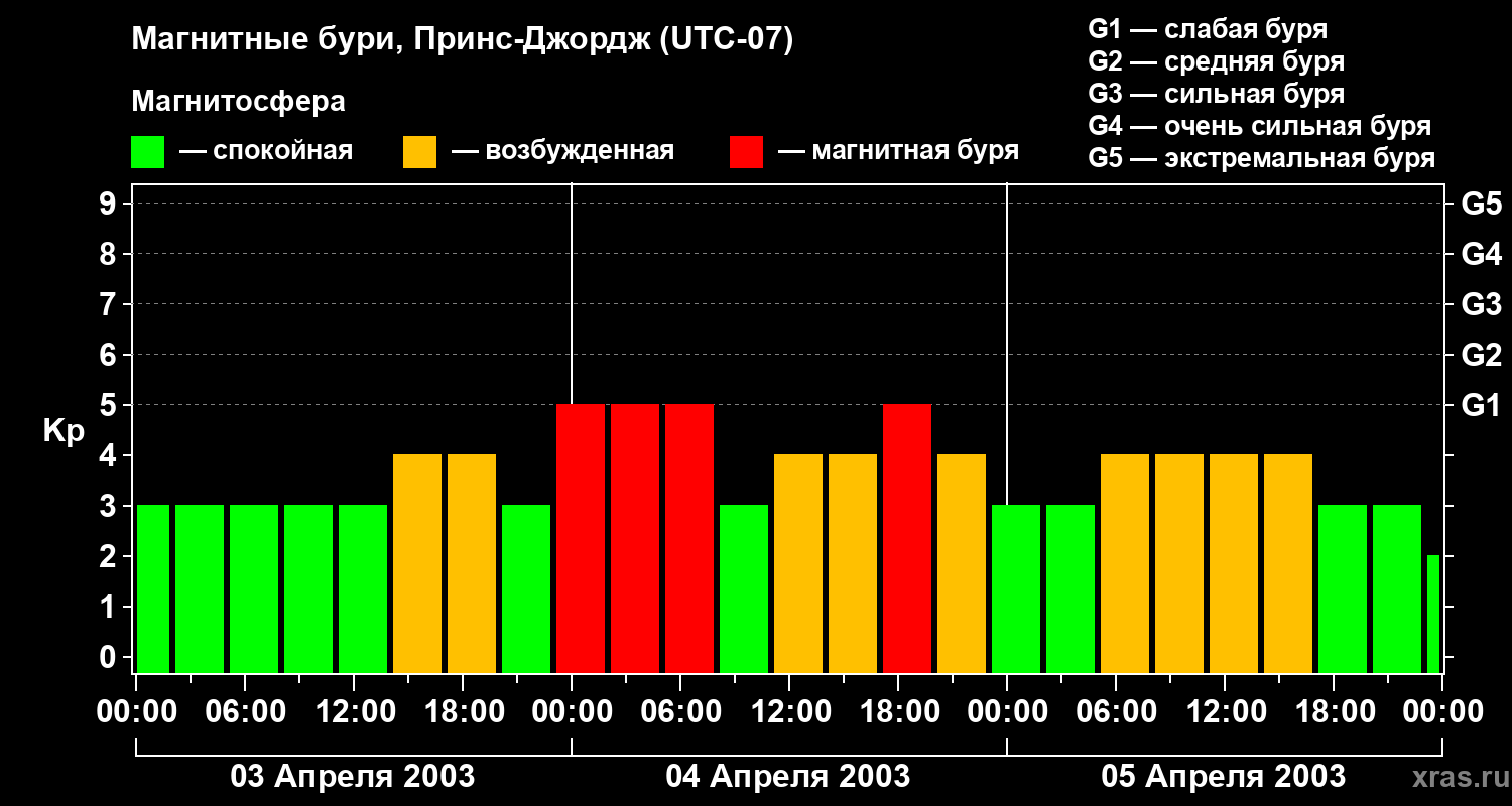 Изменения геомагнитного индекса Kp