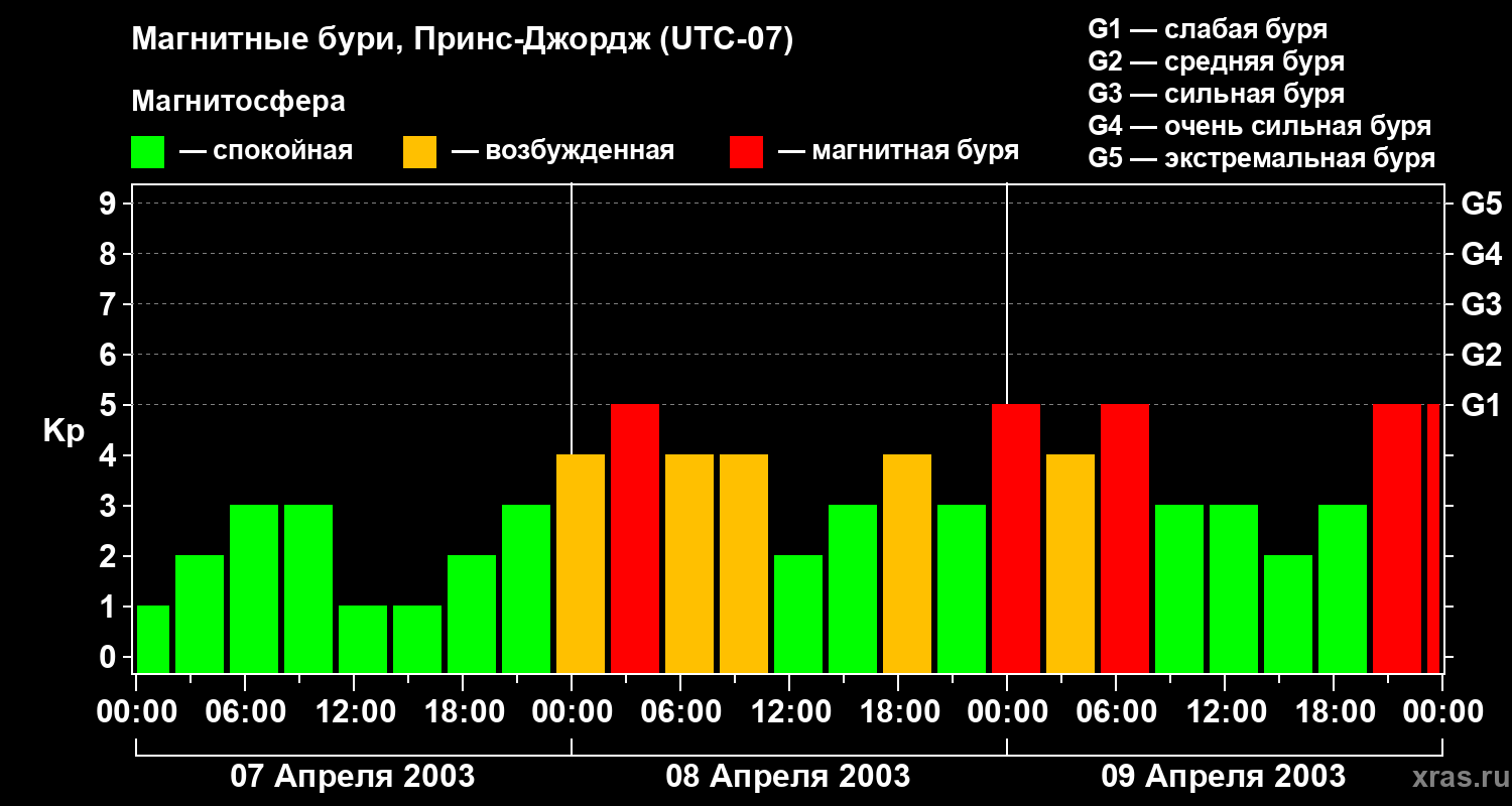 Изменения геомагнитного индекса Kp