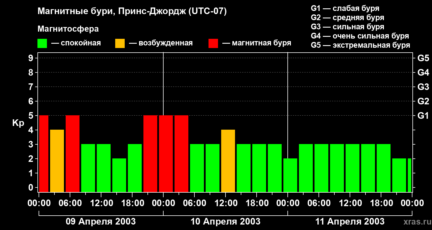 Изменения геомагнитного индекса Kp