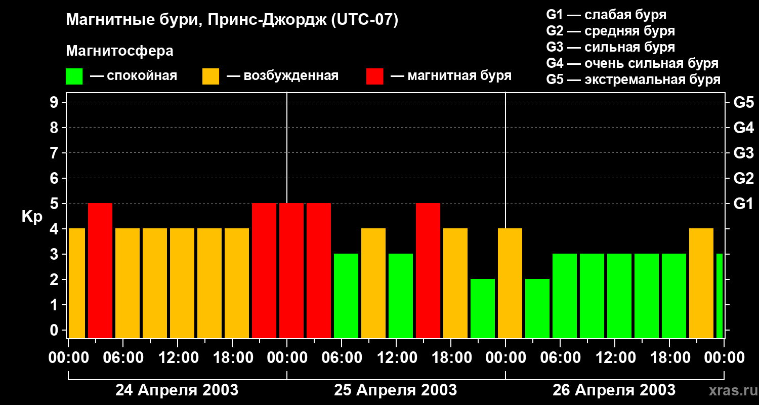 Изменения геомагнитного индекса Kp