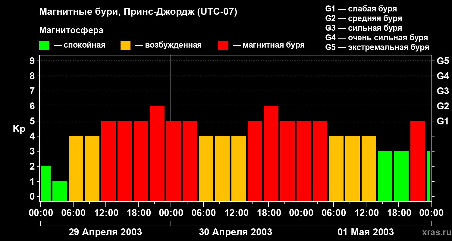 Изменения геомагнитного индекса Kp