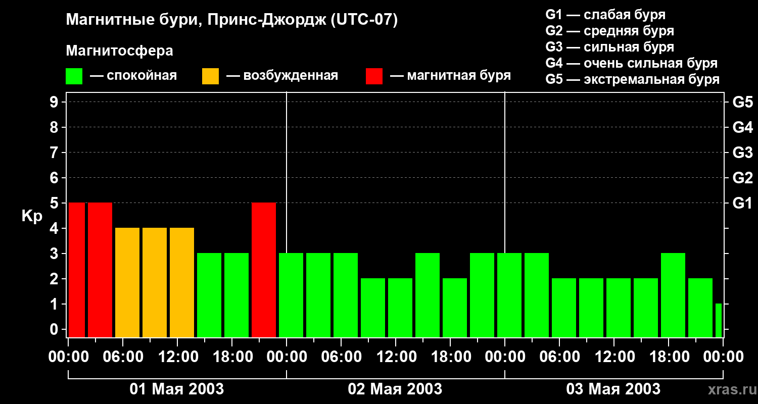 Изменения геомагнитного индекса Kp