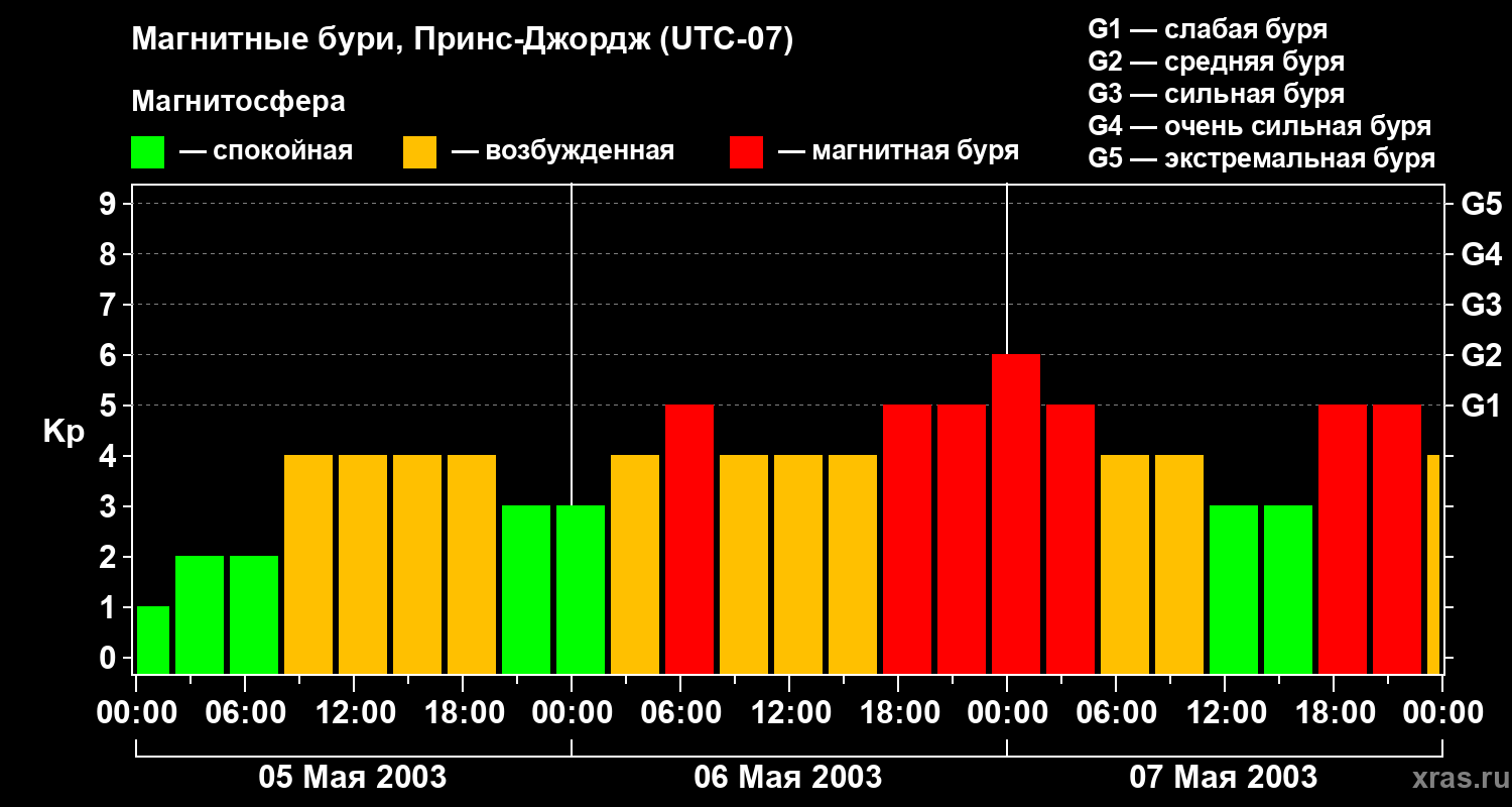 Изменения геомагнитного индекса Kp