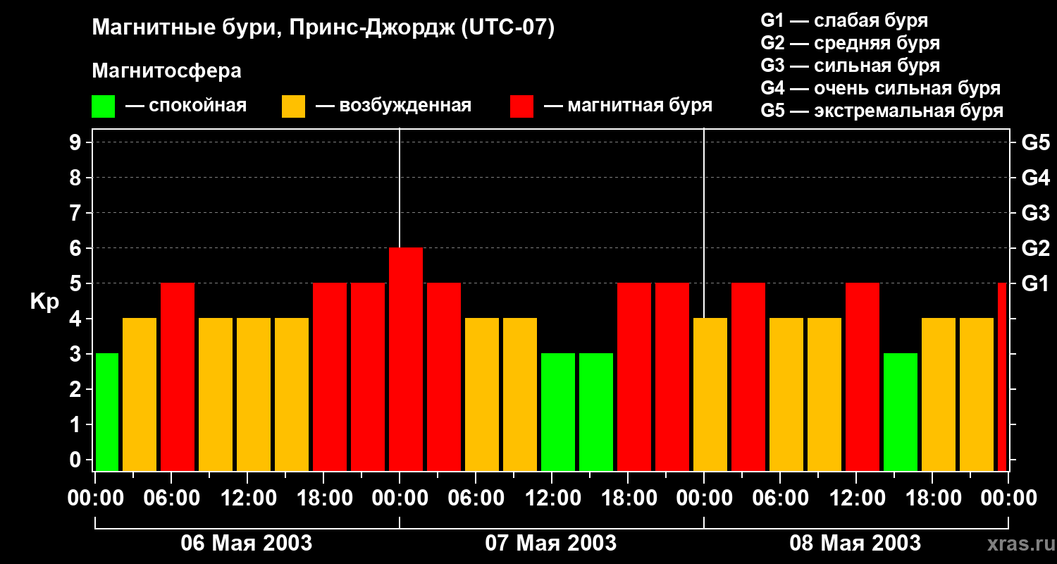 Изменения геомагнитного индекса Kp
