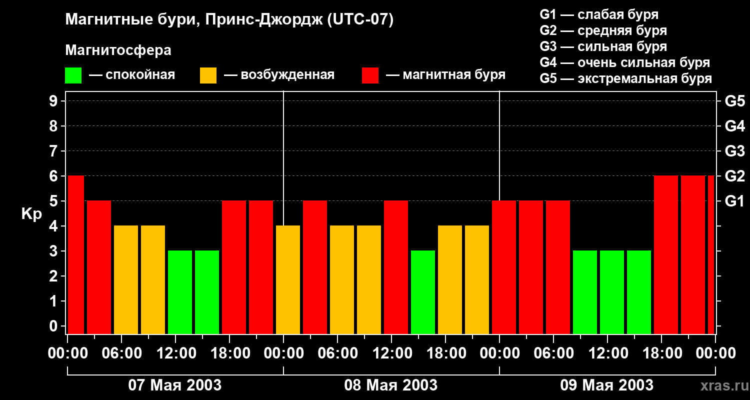 Изменения геомагнитного индекса Kp
