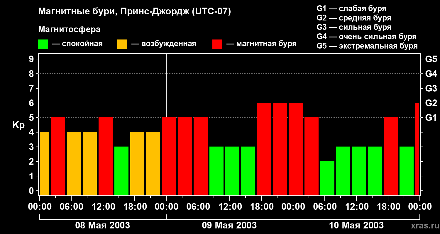 Изменения геомагнитного индекса Kp
