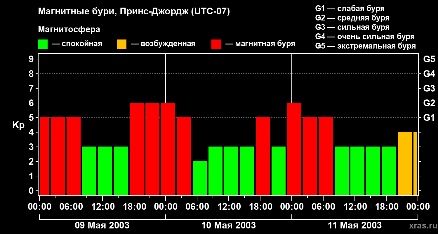 Изменения геомагнитного индекса Kp