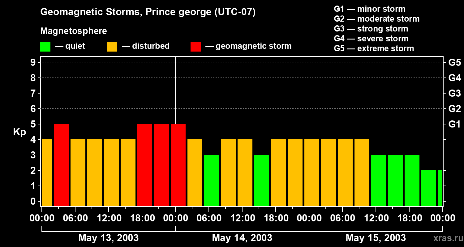 Changes in the geomagnetic index Kp