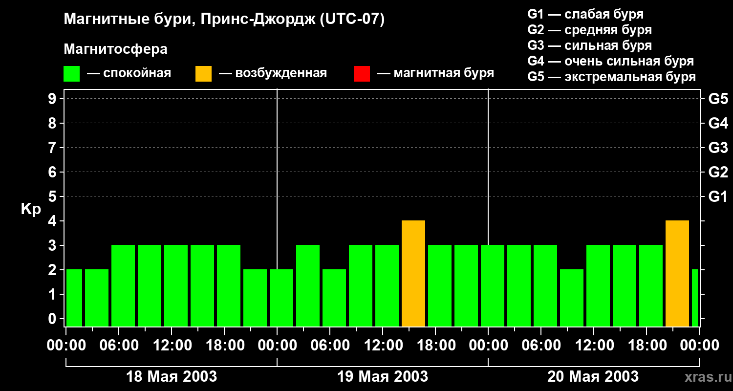 Изменения геомагнитного индекса Kp