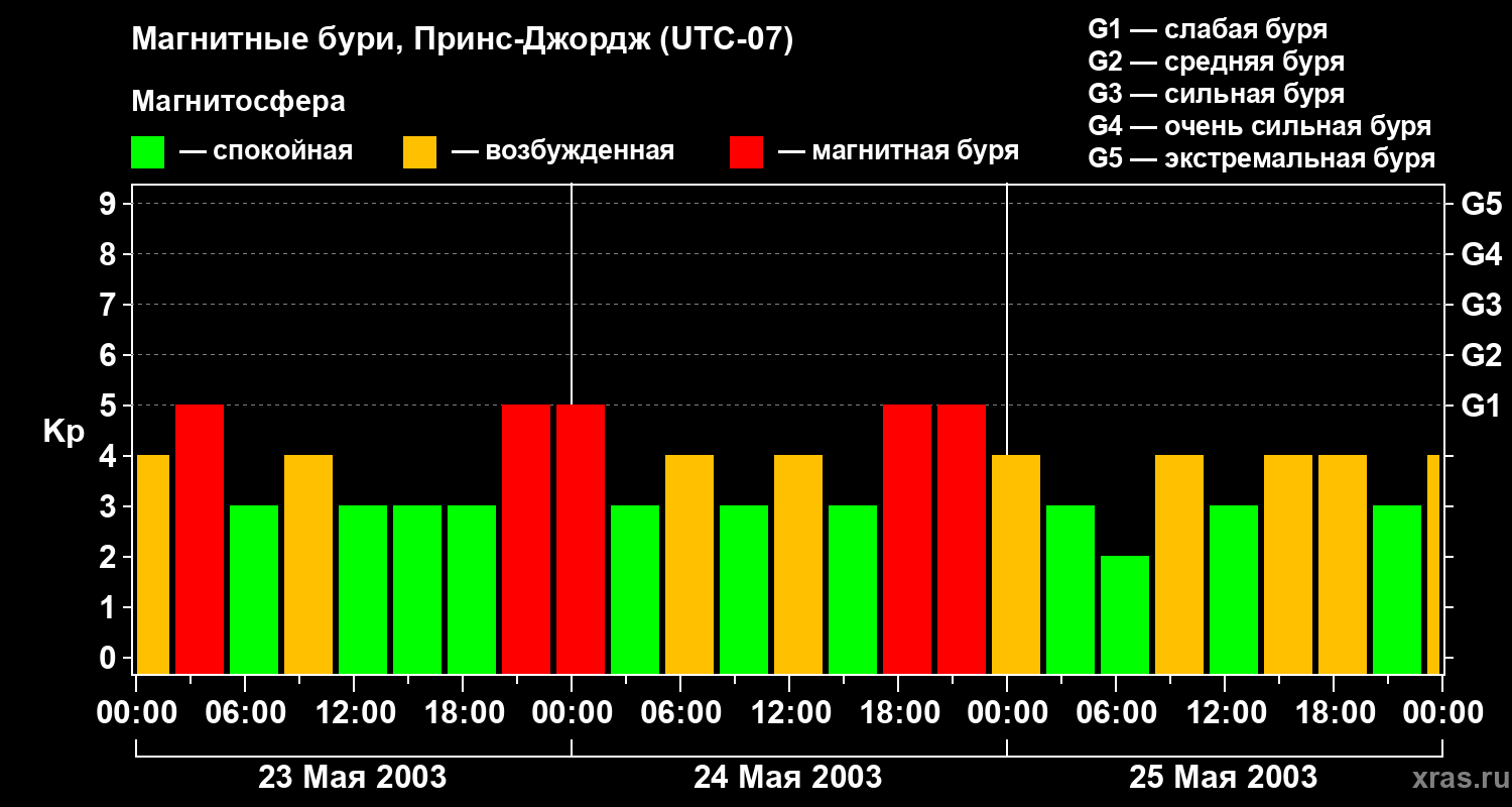 Изменения геомагнитного индекса Kp