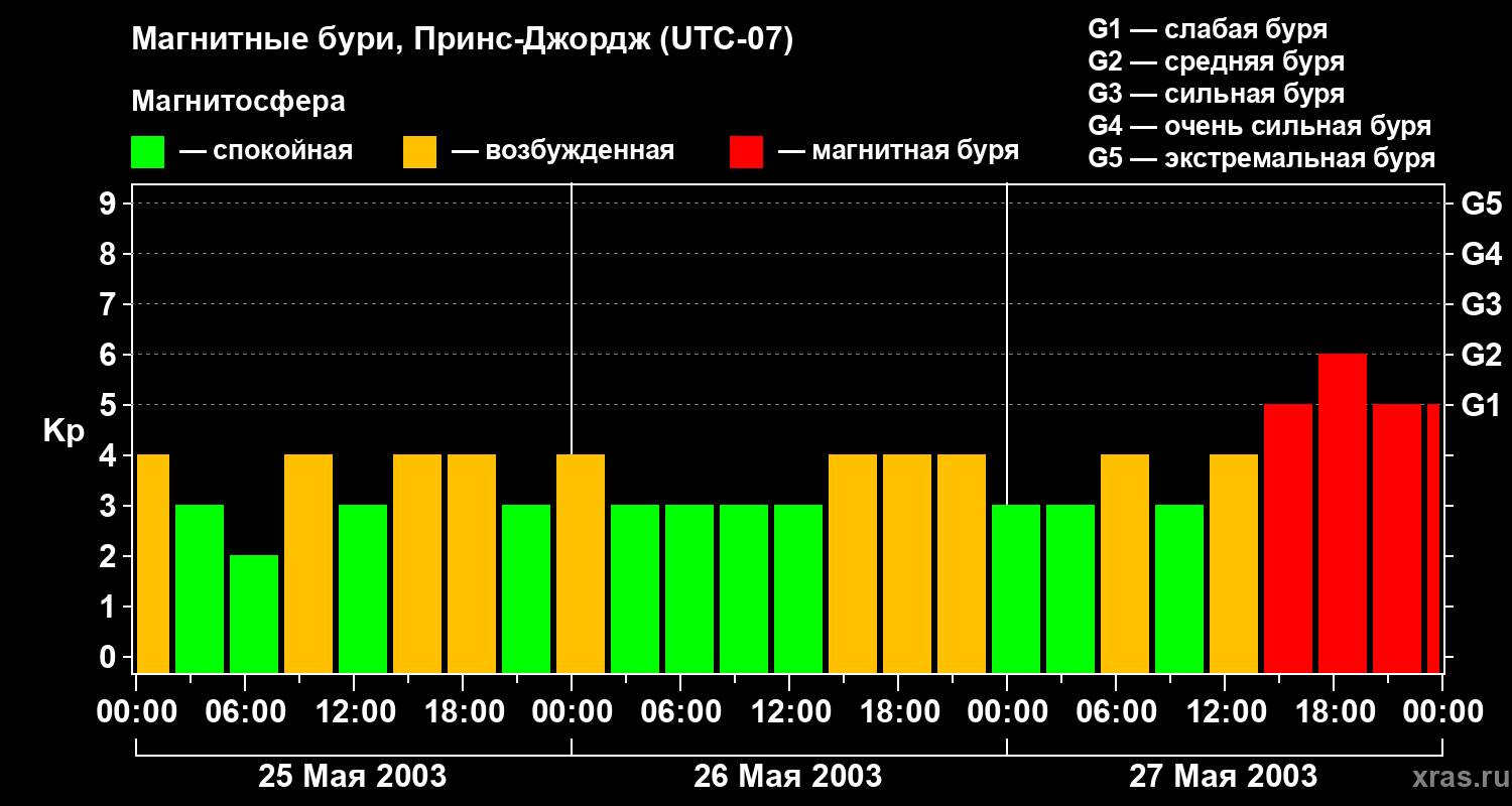 Изменения геомагнитного индекса Kp