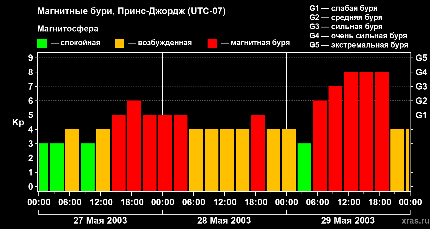 Изменения геомагнитного индекса Kp