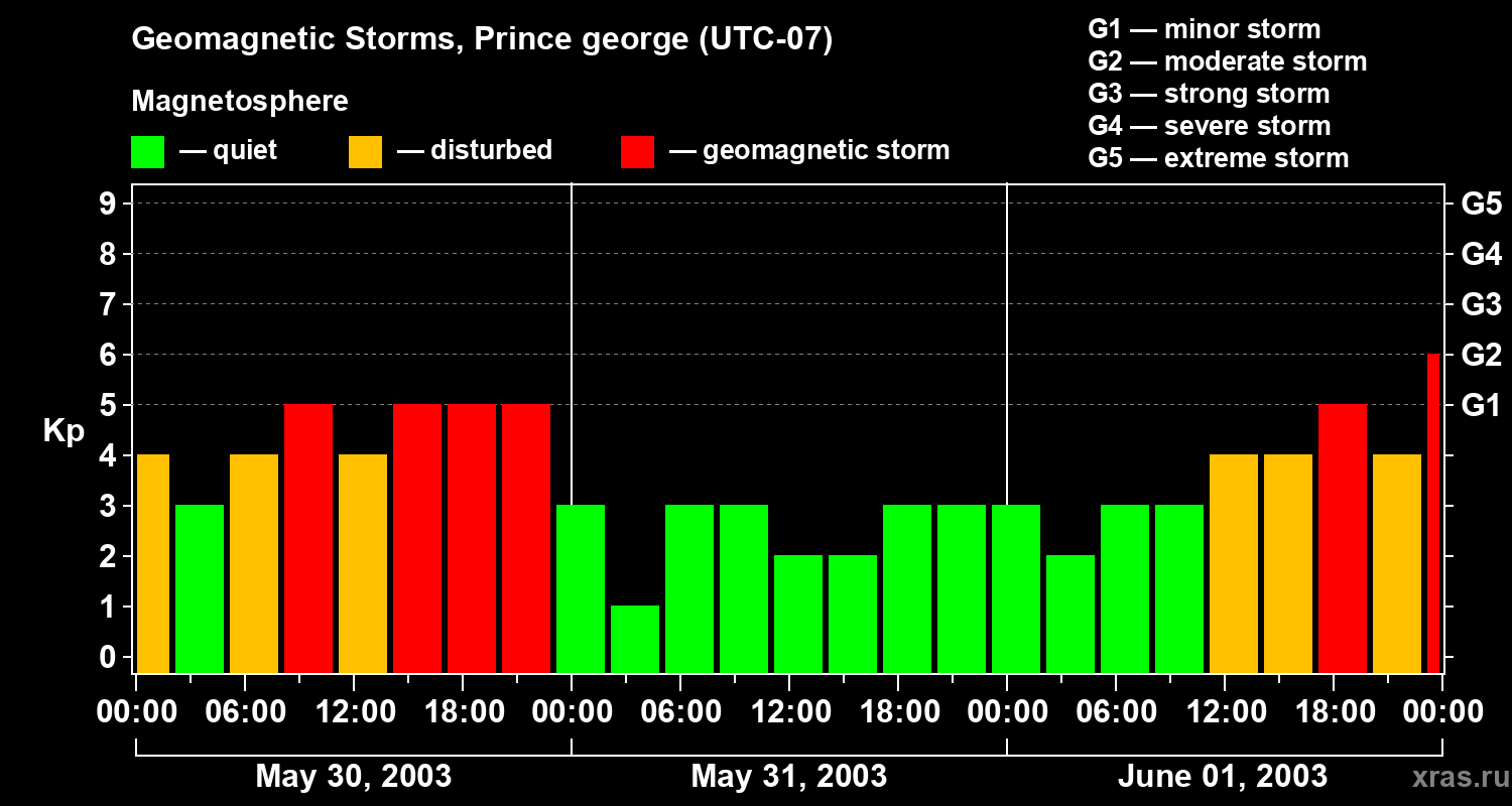 Changes in the geomagnetic index Kp