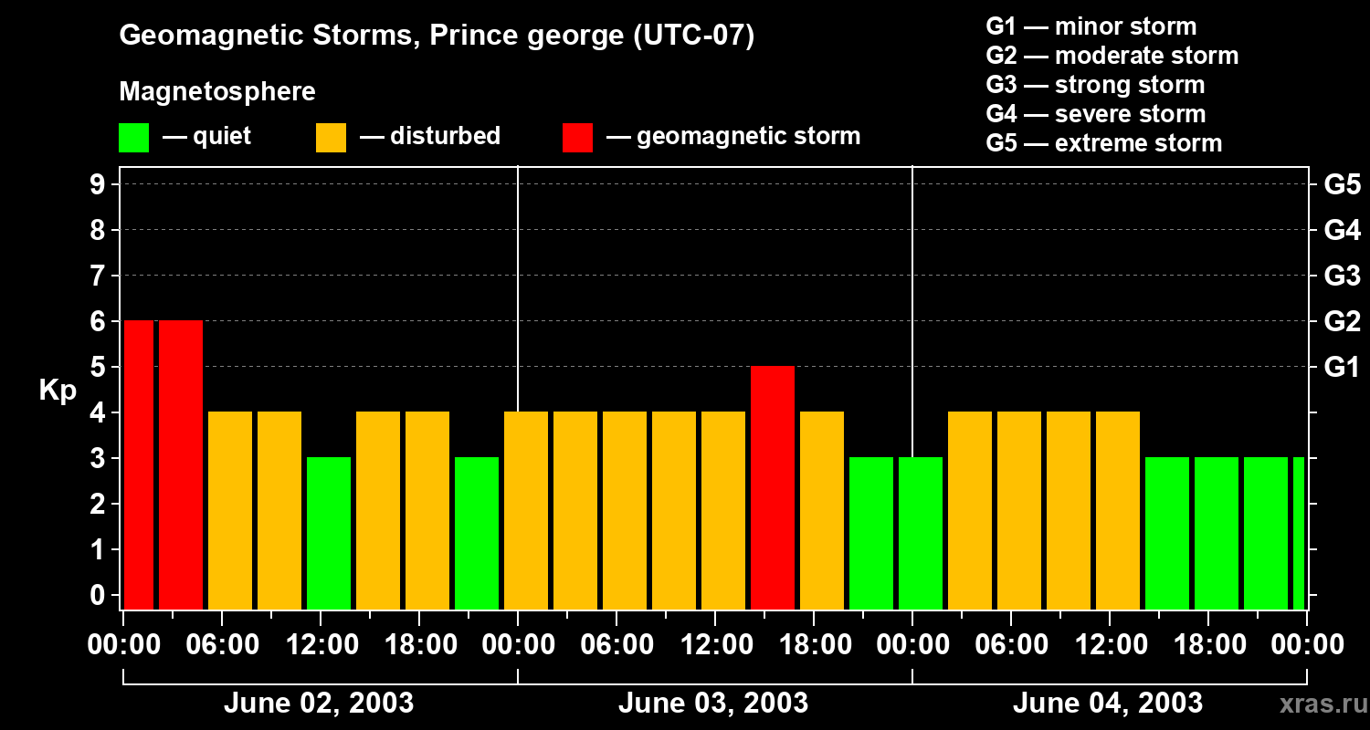 Changes in the geomagnetic index Kp