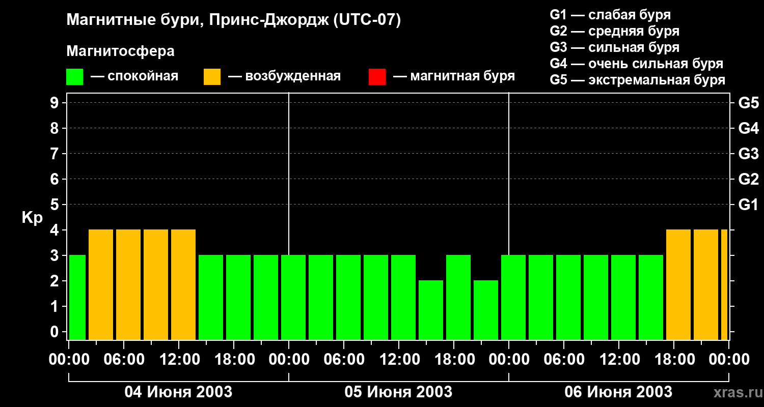 Изменения геомагнитного индекса Kp