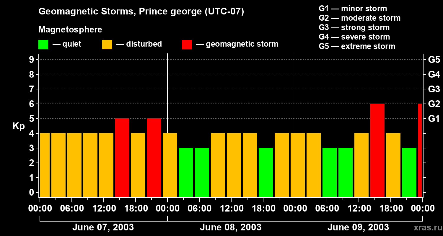 Changes in the geomagnetic index Kp
