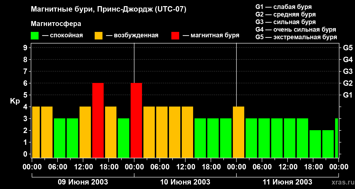Изменения геомагнитного индекса Kp