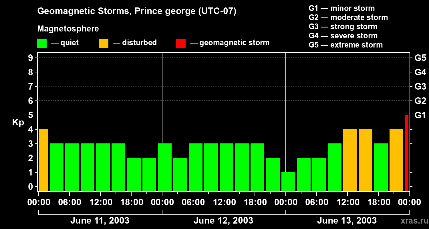 Changes in the geomagnetic index Kp