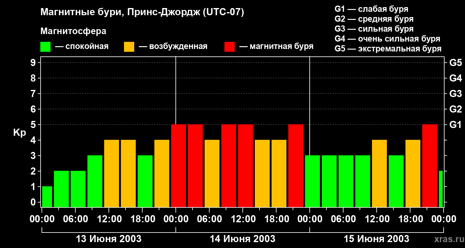 Изменения геомагнитного индекса Kp
