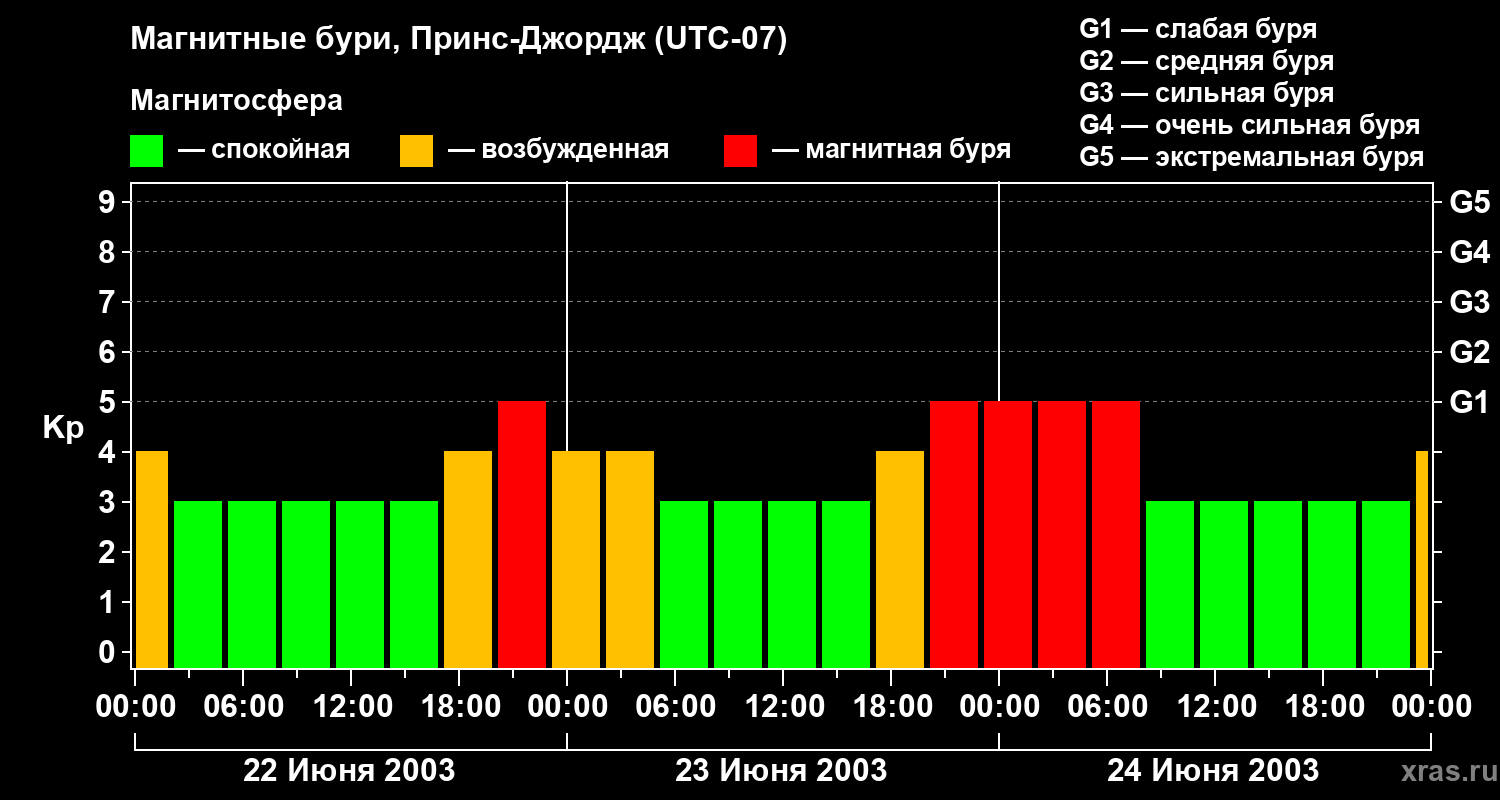 Изменения геомагнитного индекса Kp