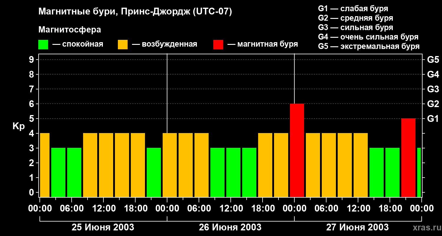 Изменения геомагнитного индекса Kp