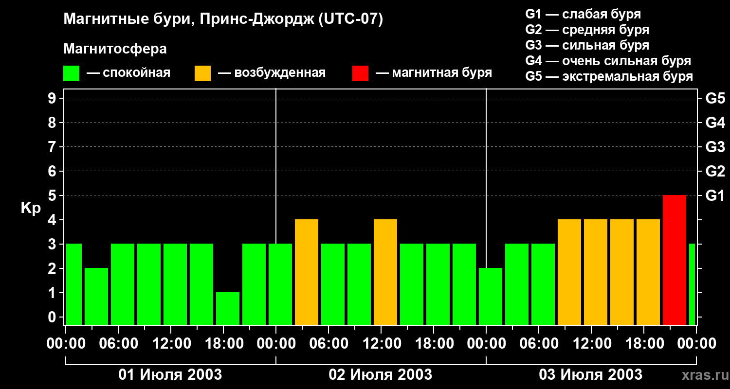 Изменения геомагнитного индекса Kp
