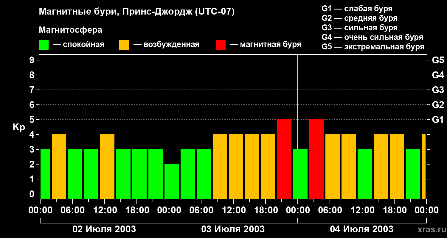 Изменения геомагнитного индекса Kp