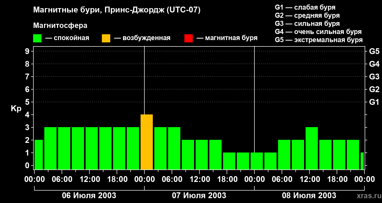 Изменения геомагнитного индекса Kp