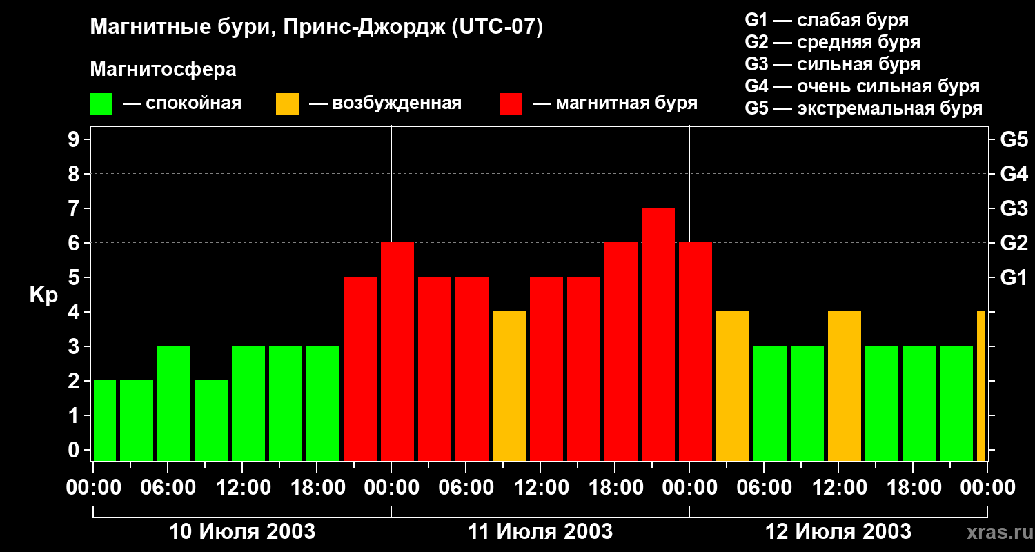 Изменения геомагнитного индекса Kp