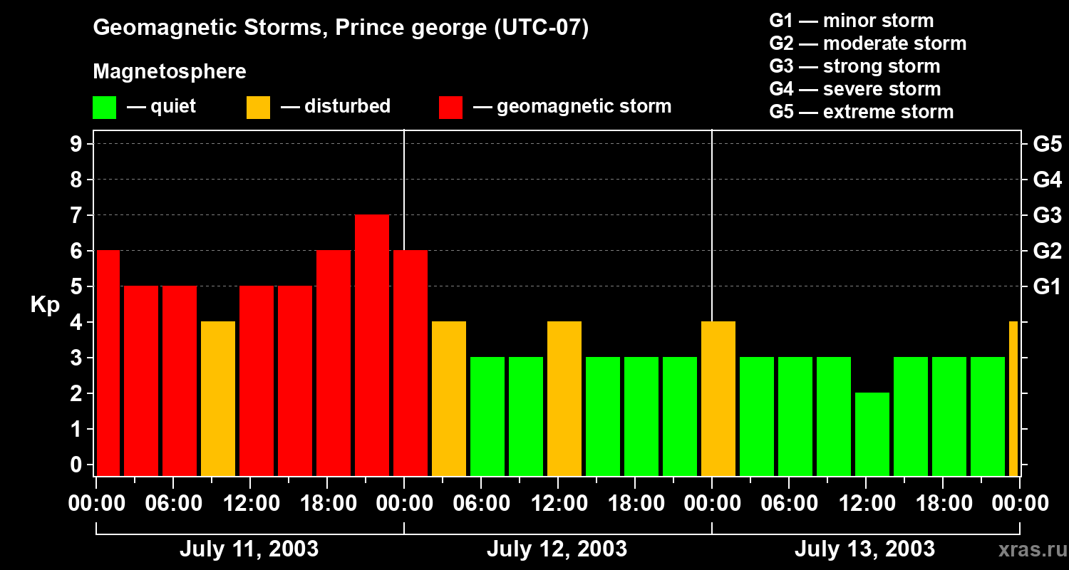 Changes in the geomagnetic index Kp