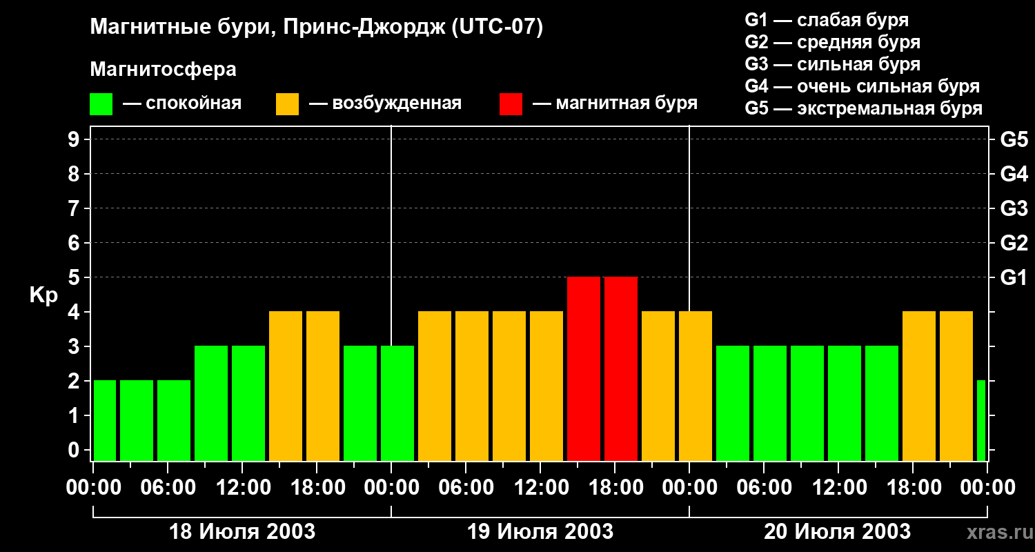 Изменения геомагнитного индекса Kp