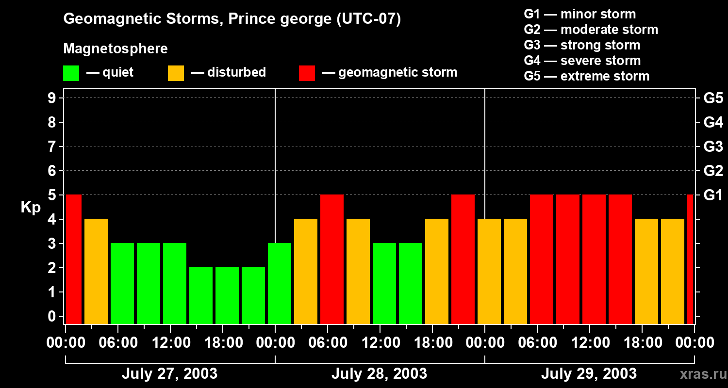 Changes in the geomagnetic index Kp