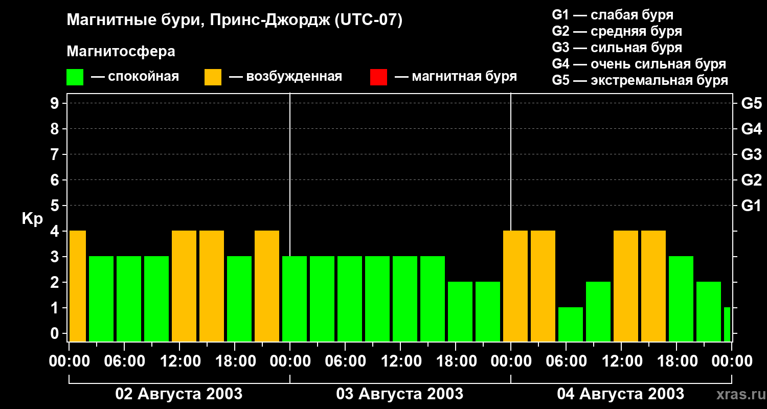 Изменения геомагнитного индекса Kp