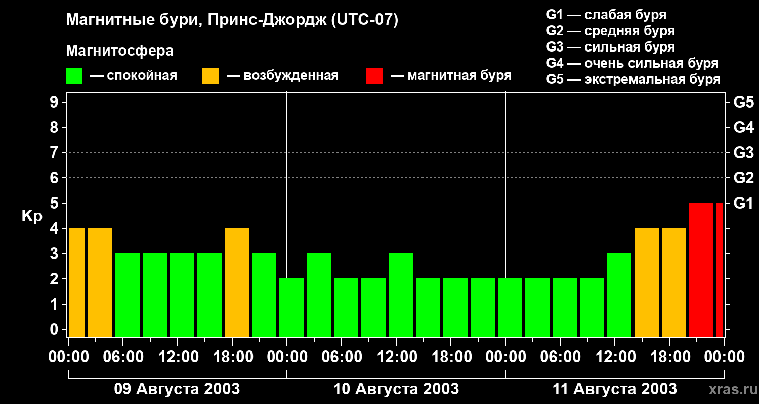Изменения геомагнитного индекса Kp
