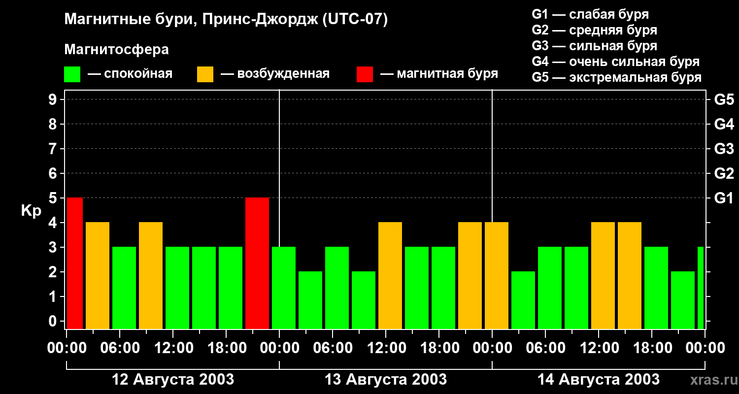 Изменения геомагнитного индекса Kp