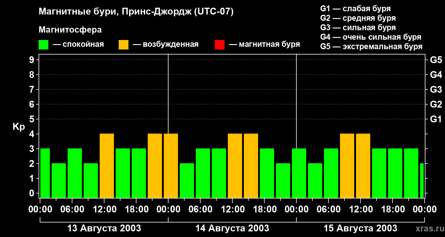 Изменения геомагнитного индекса Kp