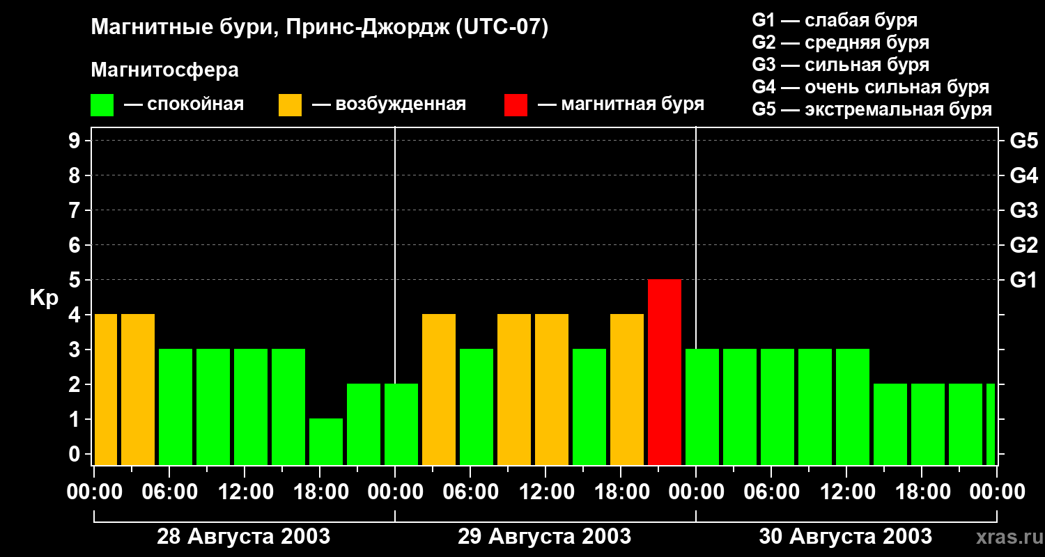 Изменения геомагнитного индекса Kp