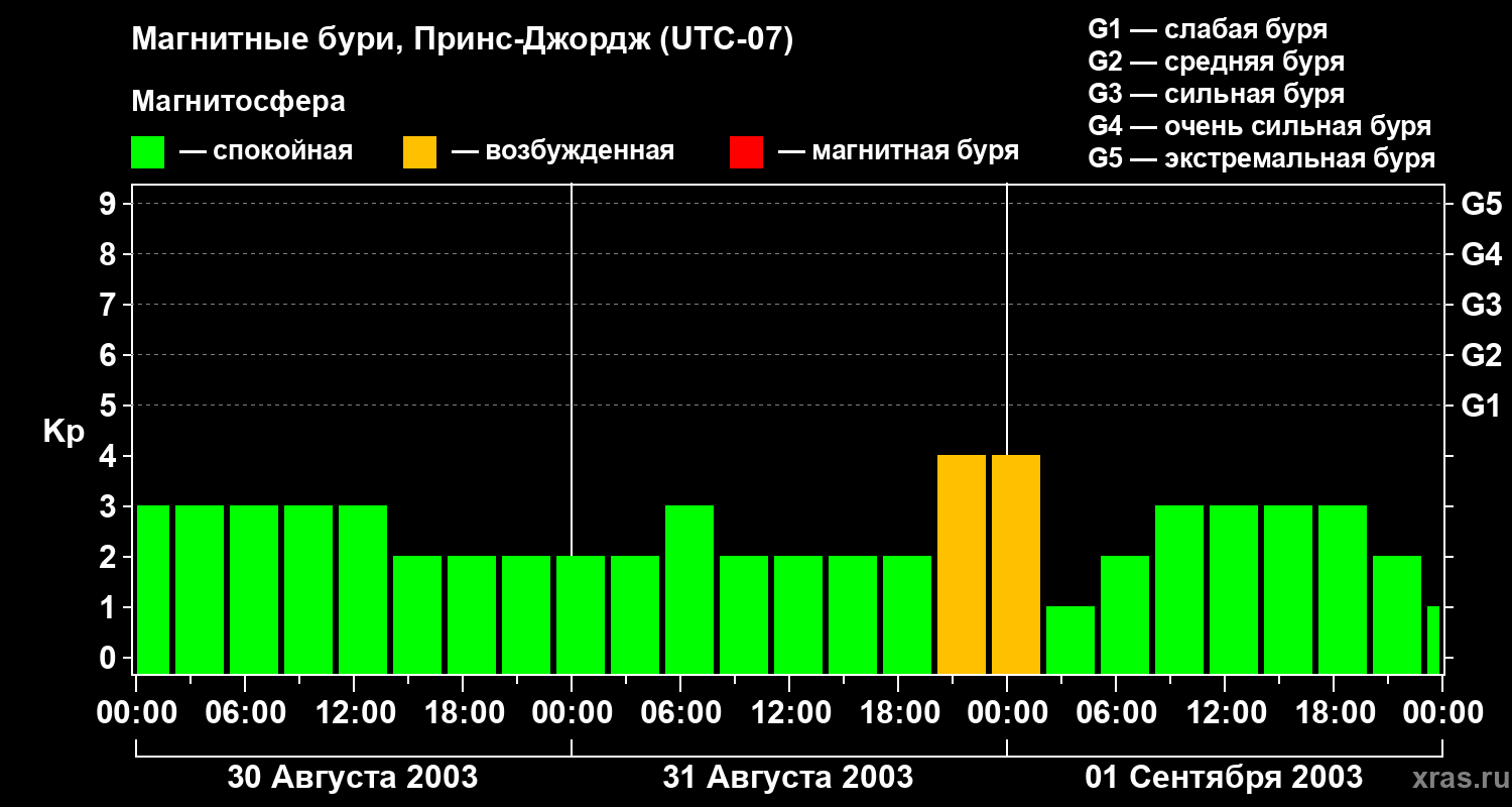 Изменения геомагнитного индекса Kp
